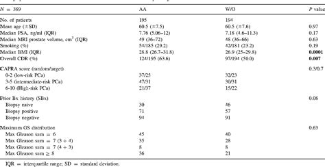 Table 3 From The Significance Of Anterior Prostate Lesions On