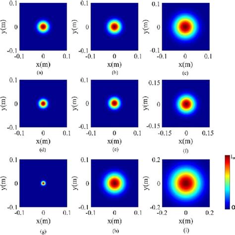 Normalized Intensity Distribution Of Lorentz Gaussian Elliptical