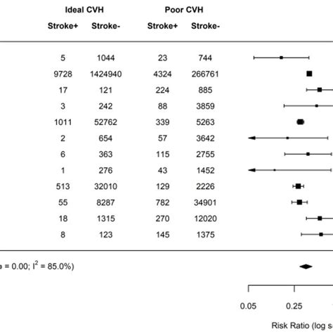 Ac Forest Plots Showing Comparisons Of Cvh Metrics Groups For The