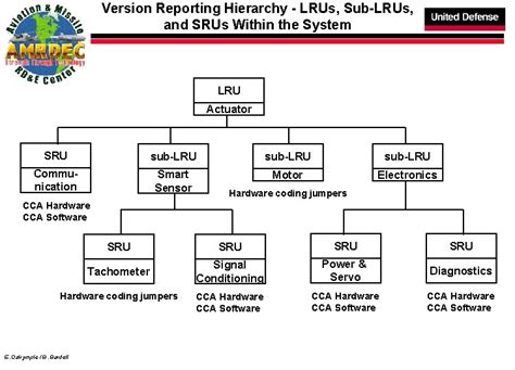 Embedded Vehicle Version Identification Tracking and Compatibility Checking