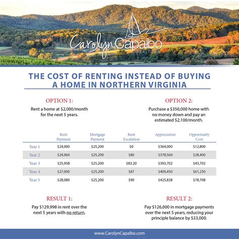 Rent vs. Buy: The Cost of Waiting to Buy a Home in Northern Virginia