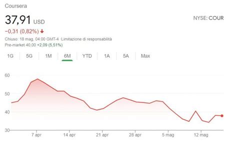 Comprare Azioni Coursera COUR Quotazione E Previsioni Target Price