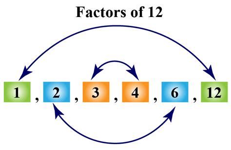 Factors Of 12 Cuemath