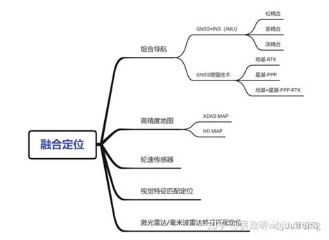 高精度定位技术分析 知乎