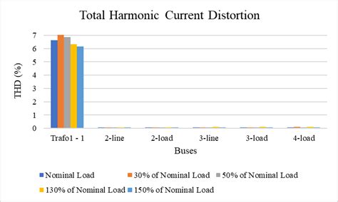 total harmonic distortion  scientific diagram