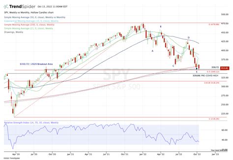 S&P 500: Looking for a Low? Check the Chart. - TheStreet