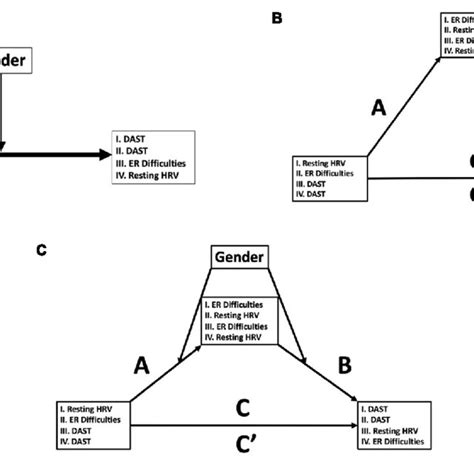 Conceptual Moderation Mediation And Moderated Mediation Models A