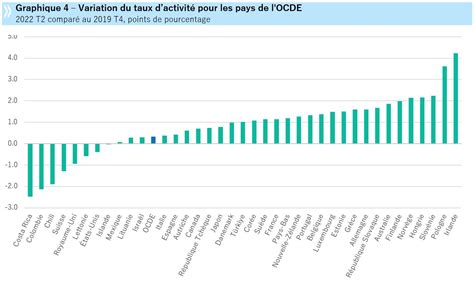 Le taux de chômage de lOCDE globalement stable en août 2022 Allnews