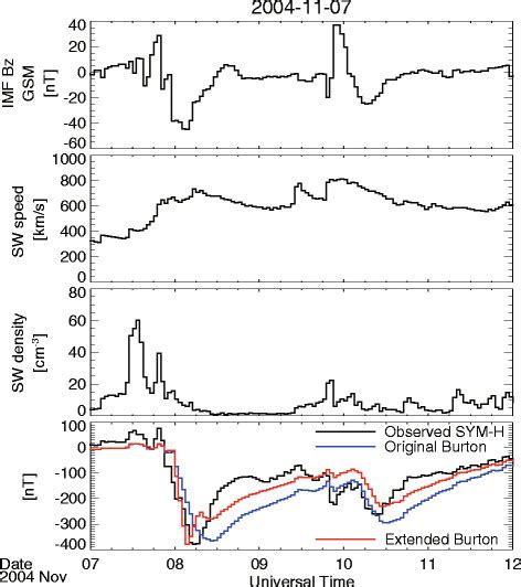 Solar Wind Speed Solar Wind Density Imf Bz And H Averaged Sym H