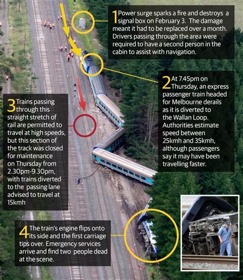 Wallan Train Derailment Routes Rocky History Revealed Herald Sun