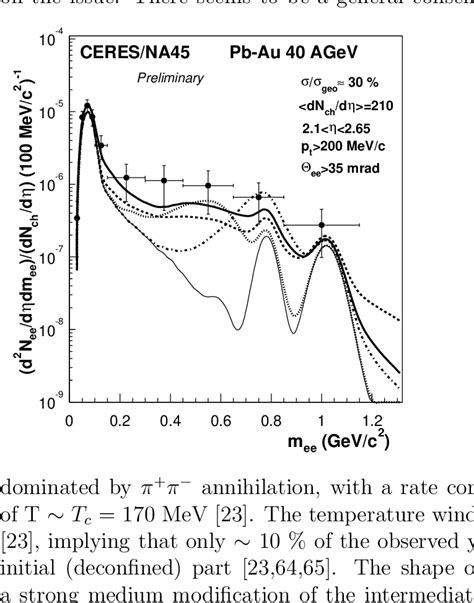 Normalized Invariant Mass Spectrum Of E E Pairs At 40 AGeV In