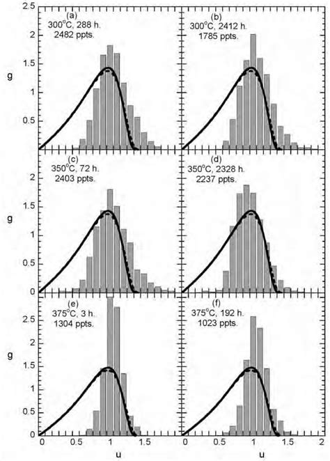 4 Examples Of Precipitate Size Distributions PSDs In Which