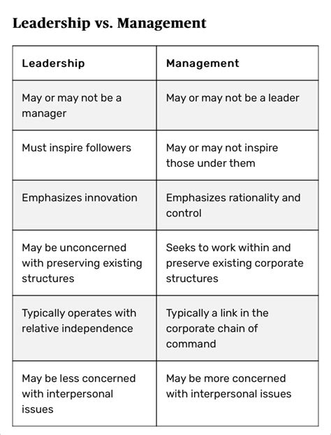Christi Murfitt On Linkedin Are You A Leader Or A Manager