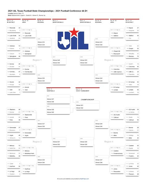 Texas HS Football Playoff Brackets for 4A, 3A and 2A D1 & D2