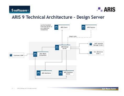 aris business architect  antspecification
