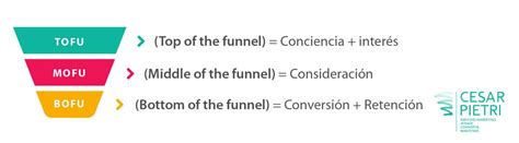 Como Funciona Un Embudo De Ventas Cesar Pietri