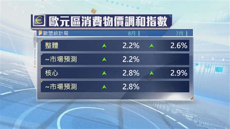 歐元區8月整體和核心通脹均放緩 Now 新聞