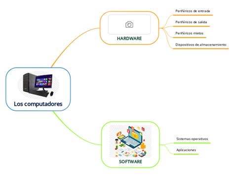 Los Computadores Mind Map