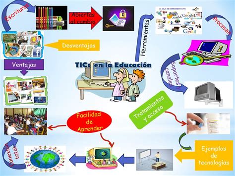 Mis Principes Mapa Mental Educacion Y Nuevas Tecnologias