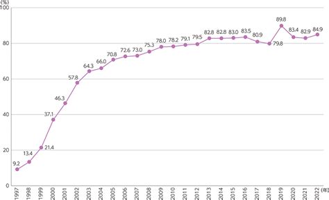 総務省｜令和5年版 情報通信白書｜インターネット