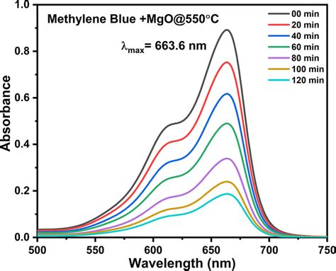 Time Dependent Absorbance Spectra Of Methylene Blue Dye In The Presence