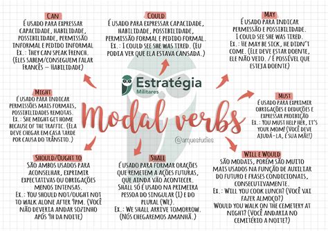 Modal Verbs Mapa Mental - Mapa mental sobre MODAL VERBS - Study Maps