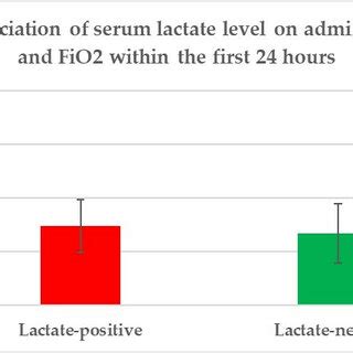 Association Of The Serum Lactate Level Upon Admission And Fio Within