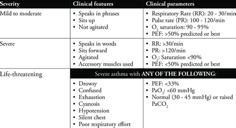 Level Of Severity Of Acute Exacerbation Of Asthma Download Scientific