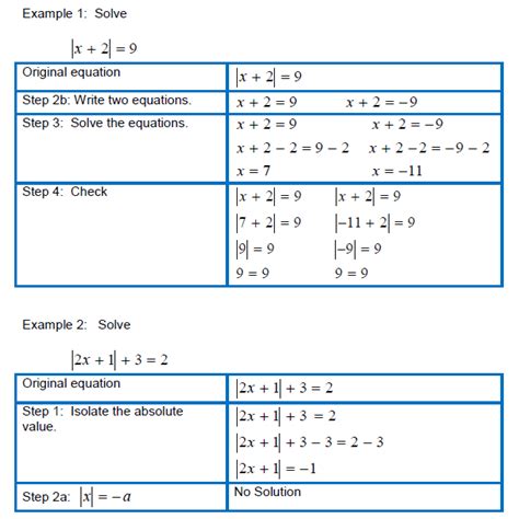 Solving Equations Involving Absolute Value Worksheet Tessshebaylo