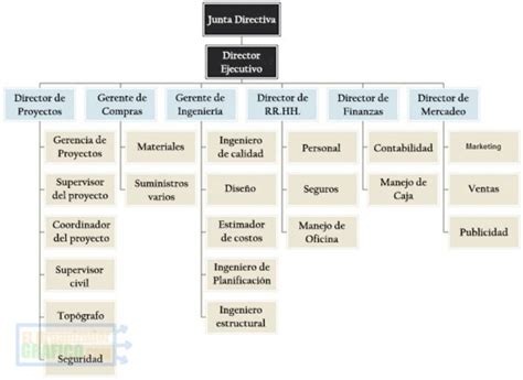 Como Se Forma Un Organigrama De Una Empresa Diversas Formas