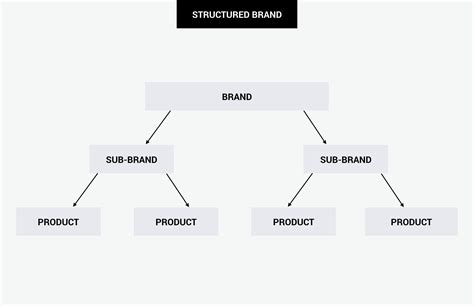 structure  brand melinda livsey brand strategist