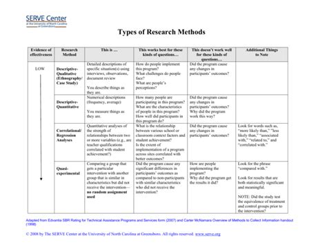 Types Of Research Methods