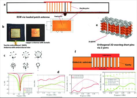 Via Loaded Rsw Textile Microstrip Antenna A Via Loaded Rsw Concept