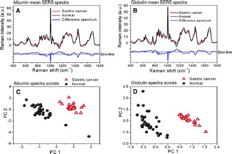 Mean Sers Spectra Of Purified Plasma Proteins And Pca Of The Sers