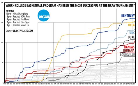 Most Prestigious College Basketball Programs at Jeremy Fenner blog