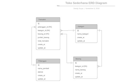 Tahapan Membuat Relasi Antar Tabel Database Dengan Operasi Crud Framework Laravel Bootstrap