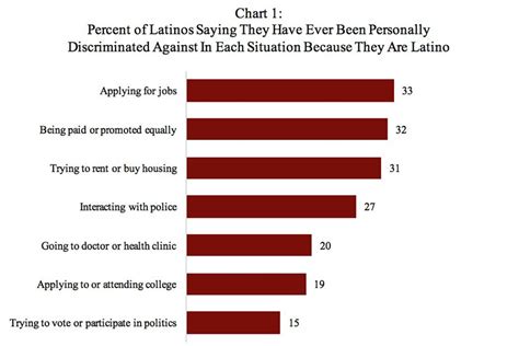 Poll One Third Of Latinos Report Discrimination News Harvard Th