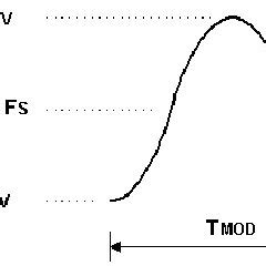 Discrete sinusoidal frequency modulated waveform. | Download Scientific ...