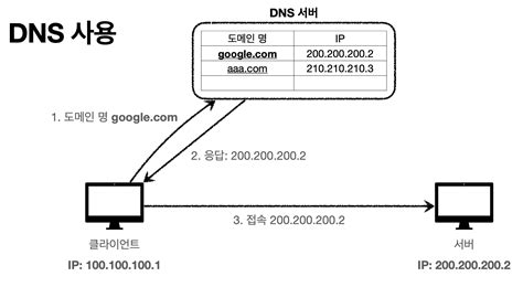 PORT, DNS