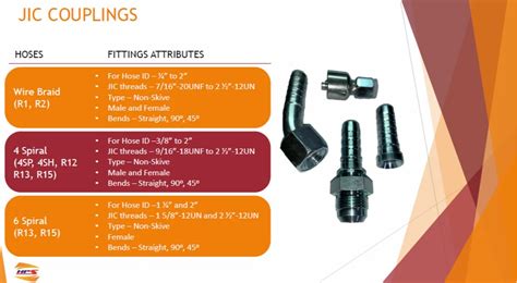 Jic Fittings at Best Price in India