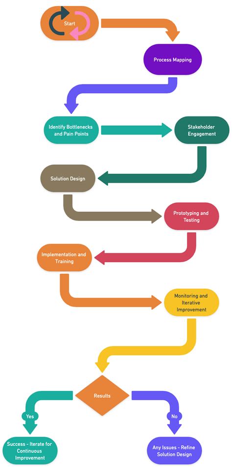 business analyst   explain  complex business process