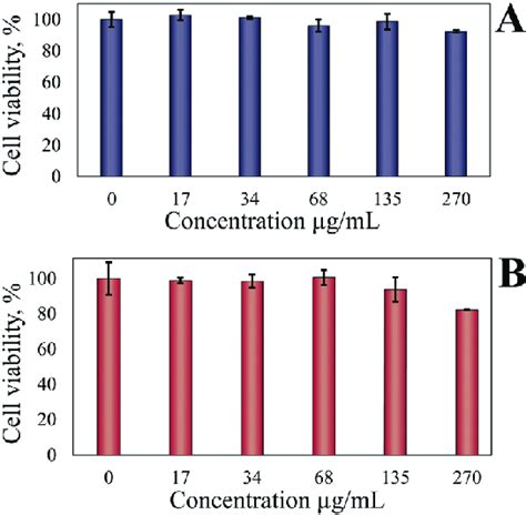 Cytotoxicity Of The Ferria Gel The Influence Of The Ferria Gel On The