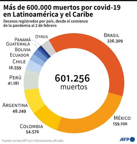 Coronavirus Am Rica Latina Supera Los Muertos Por Covid En Medio De La Corrida Por