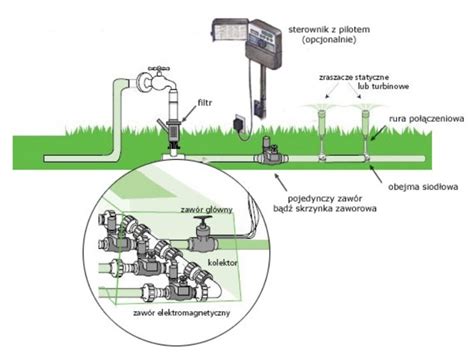 System nawadniania Nawadnianie ogrodów