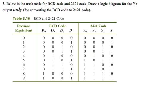 Solved Below Is The Truth Table For Bcd Code And 2421 Code Draw A