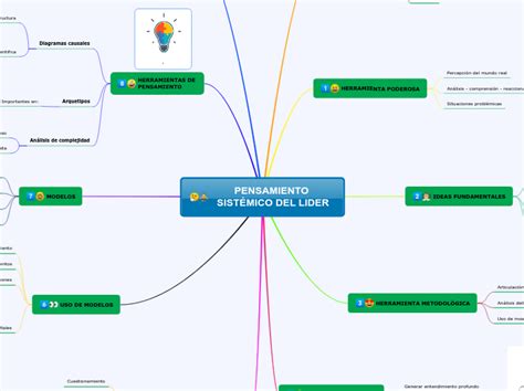 Pensamiento Sist Mico Del Lider Mind Map