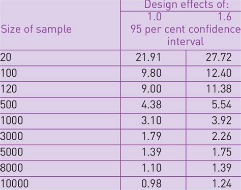 Confidence Intervals For Different Sample Sizes Download Table