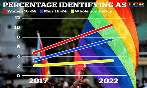 Proportion Of Britons Identifying As Lesbian Gay Or Bisexual Rises By More Than Half Between