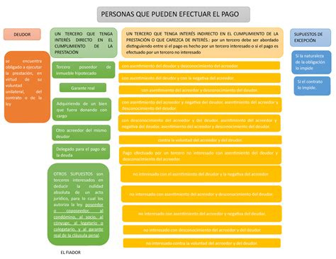 MAPA Conceptual Semana 5 Personas QUE Pueden Efectuar EL PAGO Si El