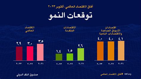 صندوق النقد يرفع توقعات نمو الاقتصاد السعودي إلى 4 في 2024 صحيفة